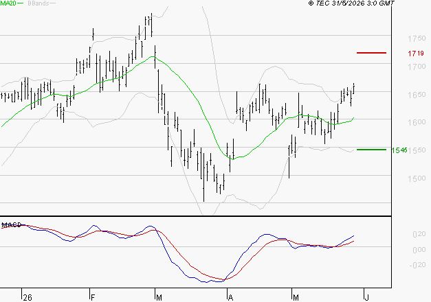 CREDIT AGRICOLE : Les signaux haussiers sont intacts