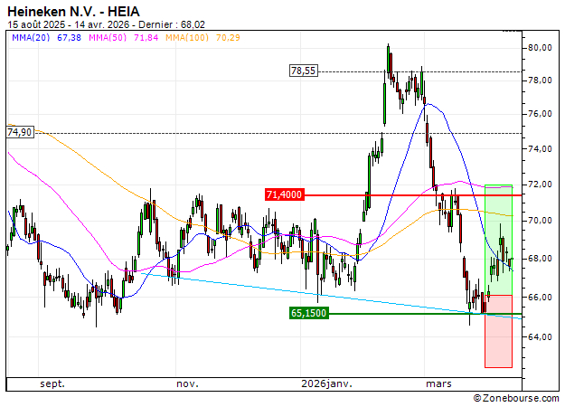 Heineken N.V. : Vente du turbo CALL Société Générale 6L92S (+14.91%) (6L92S)