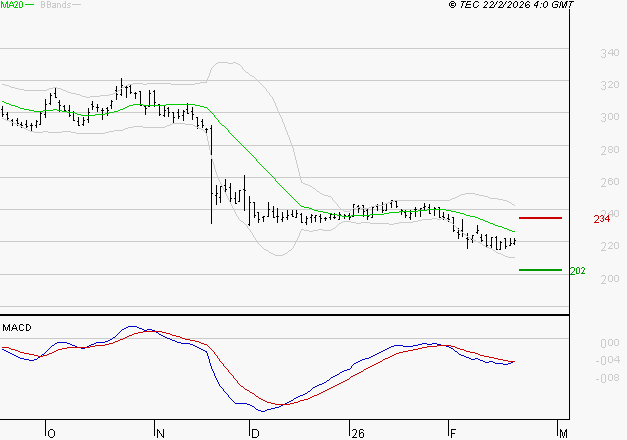 VIVENDI : La tendance baissière peut reprendre