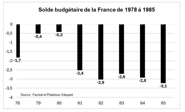 Source : Factset, Phiadvisor Valquant
