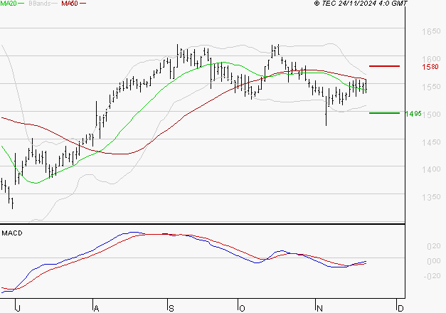 ENGIE : Attendre un test du support