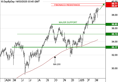 AXA : La tendance de fond est clairement orientée à la hausse
