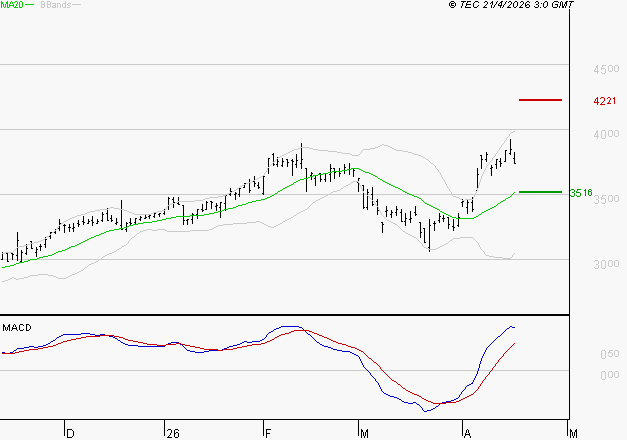 REXEL : Les signaux haussiers sont intacts