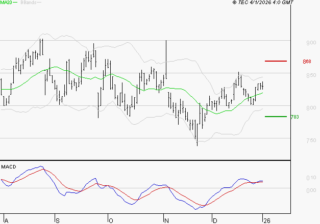 BENETEAU : Le mouvement reste haussier