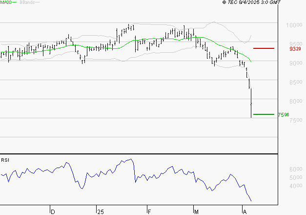 WENDEL : Surveiller le comportement des cours sur les supports