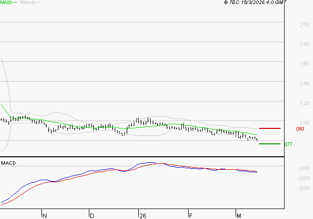 SOLUTIONS 30 SE : La tendance baissière peut reprendre