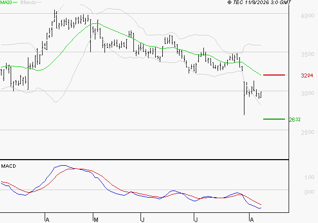 TECHNIP ENERGIES NV : Sous les résistances, une consolidation est probable