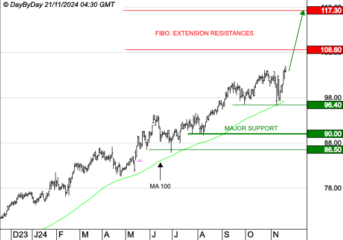 EURONEXT NV : Les cours progressent toujours