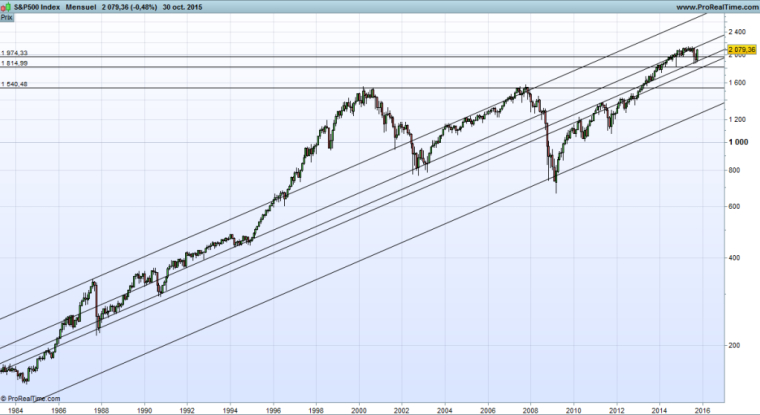 Le SP 500 américain a progressé de 83% en cinq ans (©Prorealtime)