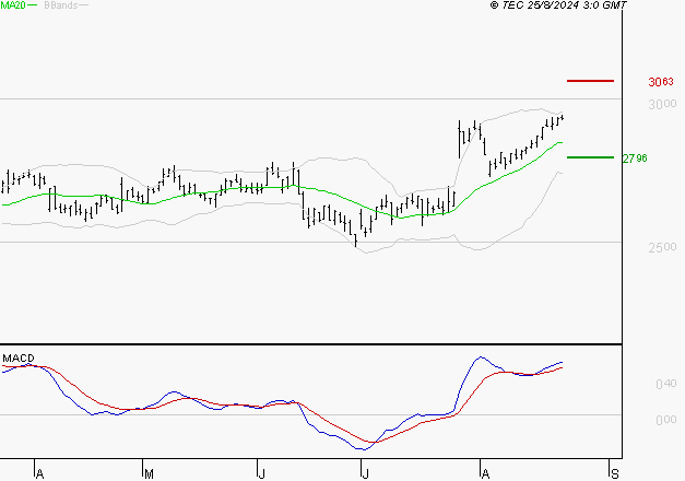 BUREAU VERITAS : Les signaux haussiers sont intacts
