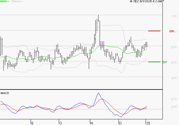 AYVENS : Le mouvement reste haussier