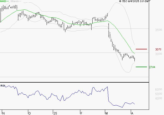 LA FRANCAISE DES JEUX SAEM : Surveiller les supports pour un rebond