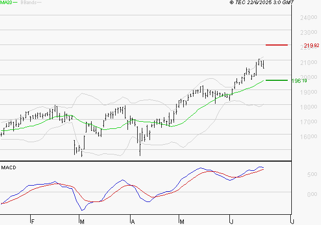 SOPRA : Les signaux haussiers sont intacts