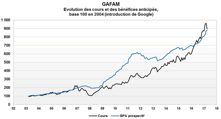 Source : Factset et VALQUANT EXPERTYSE