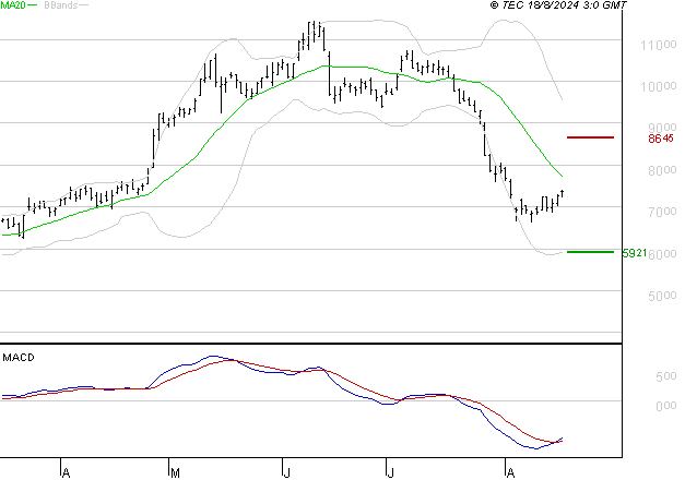 ERAMET : Retour possible sur les supports