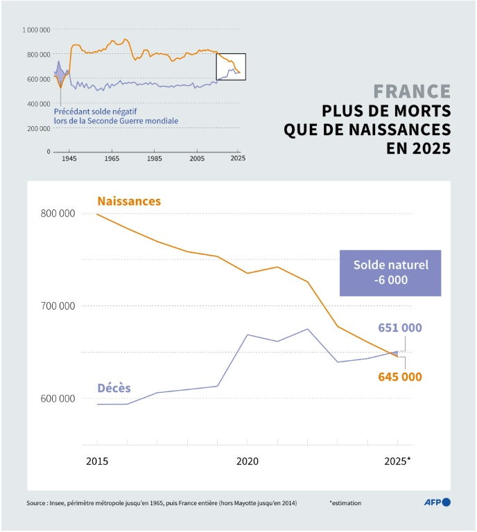Historique du nombre de naissances et morts par année civile en France depuis 1938, selon les données de l'Insee, montrant pour la première fois depuis la Seconde Guerre mondiale un solde naturel négatif en 2025 ( AFP / Sylvie HUSSON )