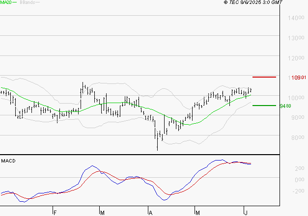 NEXANS : L'indécision domine