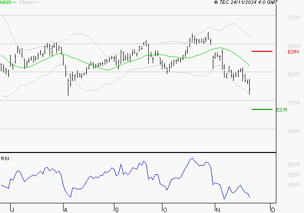 BNP PARIBAS : Surveiller le comportement des cours sur les supports
