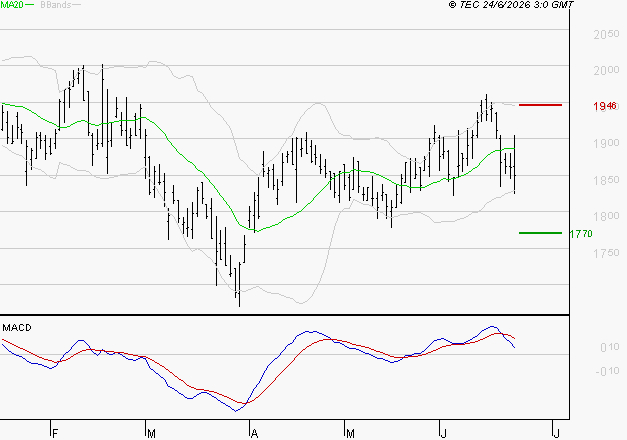 ICADE : Une consolidation vers les supports est probable