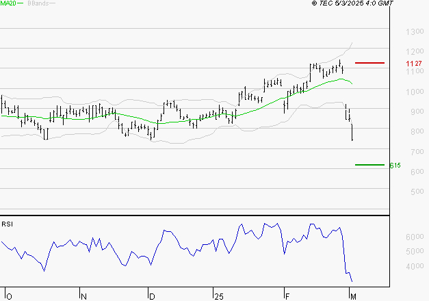 FORVIA SE : Surveiller le comportement des cours sur les supports