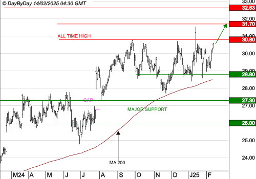 BUREAU VERITAS : La tendance de fond est clairement orientée à la hausse
