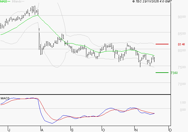 WENDEL : Sous les résistances, une consolidation est probable
