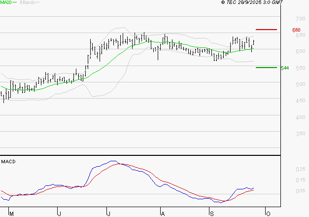 SES : Le mouvement reste haussier