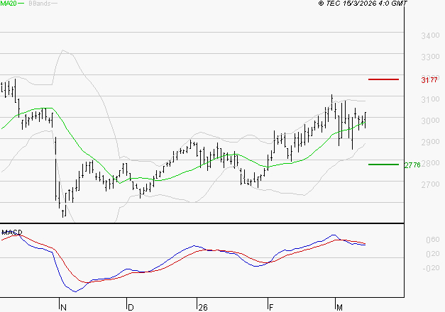 SCOR SE : L'indécision domine