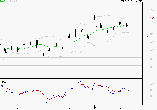 AYVENS : L'indécision domine