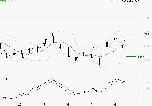 GECINA : La situation technique est plutôt incertaine