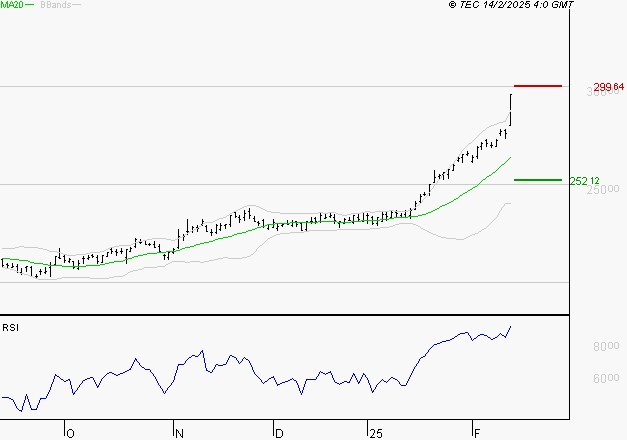 ESSILORLUXOTTICA : Les résistances sont proches