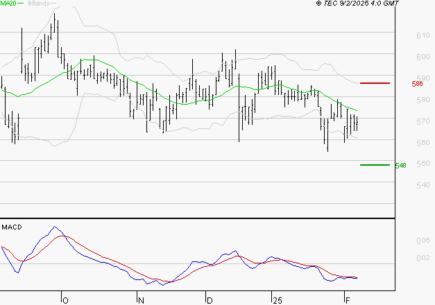 BOLLORE : La tendance baissière peut reprendre
