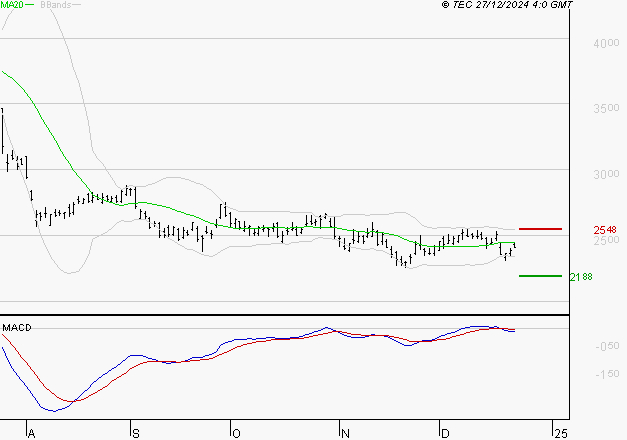 STMICROELECTRONICS : La tendance baissière peut reprendre