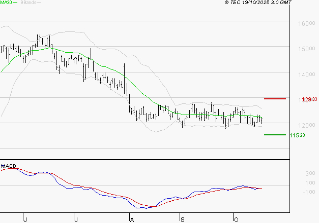 CAPGEMINI : Sous les résistances, une consolidation est probable