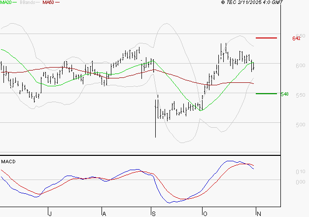 DERICHEBOURG : L'indécision domine