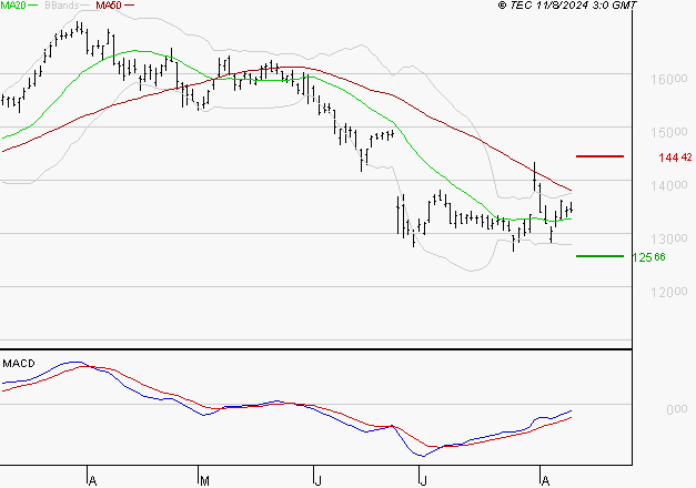 AIRBUS : Retour possible sur les supports