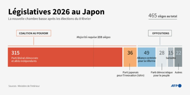 Composition de la chambre basse du Parlement japonais après les élections anticipées du 8 février 2026 ( AFP / Nicholas SHEARMAN )