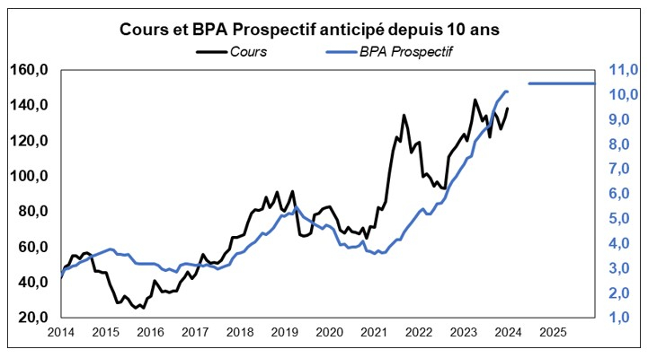 Source : Factset et Phiadvisor Valquant