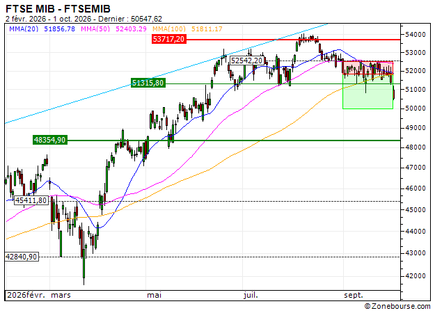 FTSE MIB : Prises de bénéfices sur le turbo PUT Société Générale 7R34S (+26.69%) (7R34S)