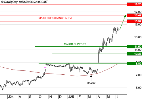 OVH GROUP : La tendance de fond est clairement orientée à la hausse