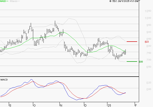 AIR FRANCE-KLM : Attendre un test du support