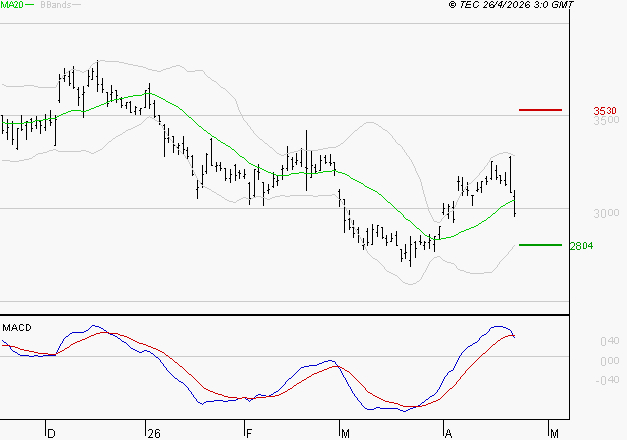 RENAULT SA : La consolidation peut se poursuivre