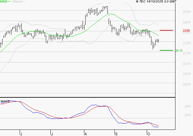 KLEPIERRE : La tendance baissière peut reprendre