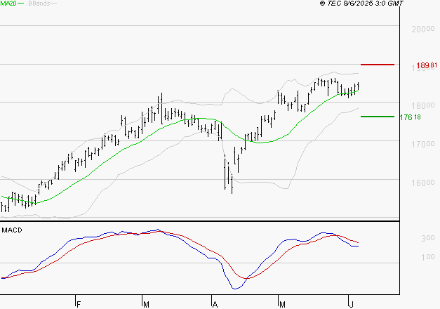 AIR LIQUIDE : La situation technique est plutôt incertaine