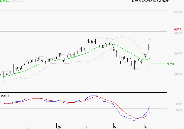REXEL : Les signaux haussiers sont intacts