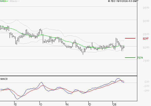 GECINA : La consolidation peut se poursuivre