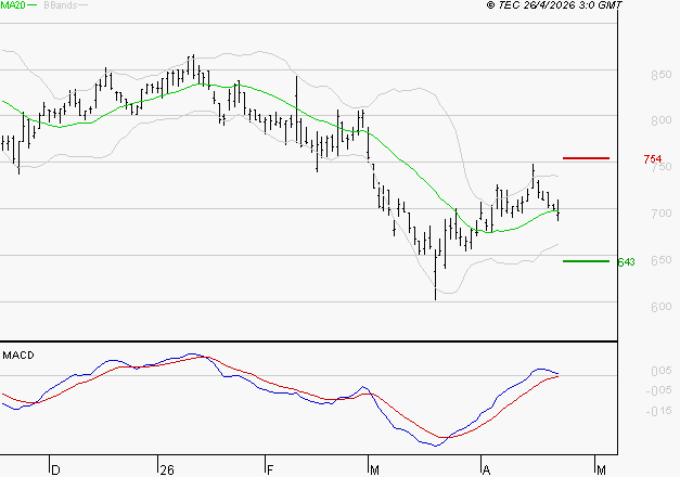 BENETEAU : Opportunité technique