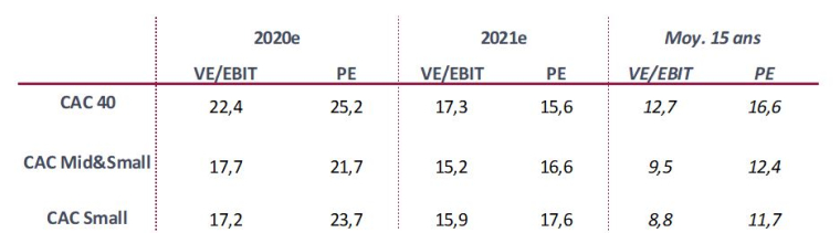 Valorisation des indices. (Source : InFront au 30/11, valeurs médianes)