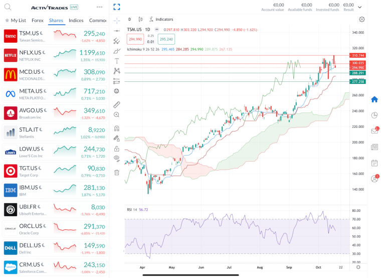 Source : Plateforme de trading en ligne ActivTrader