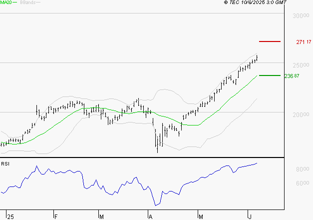 GE AEROSPACE : Risque de correction sous les résistances
